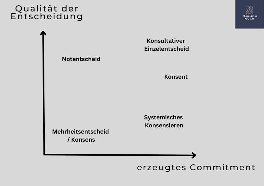Entscheidungsmethoden für Teams