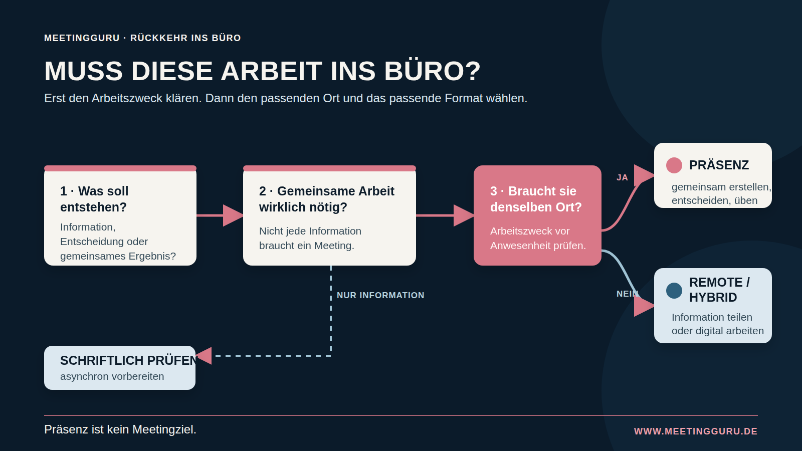 Entscheidungsbaum für die Frage, ob eine Arbeit ins Büro gehört