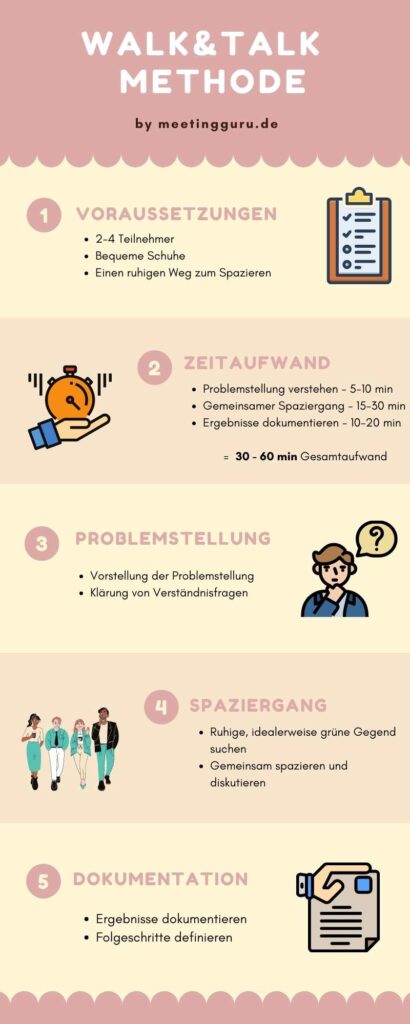 Ablauf der Walk and Talk Methode