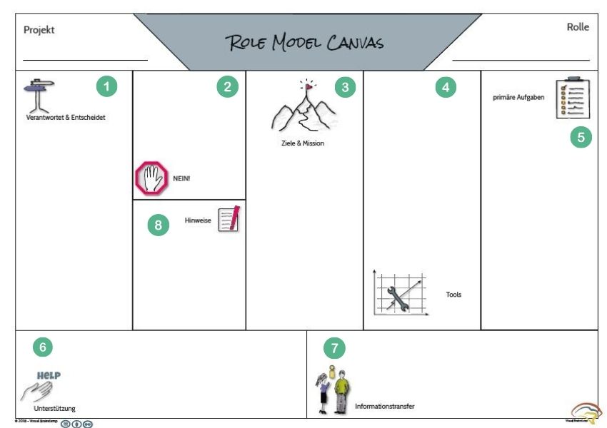 Rollen im Team definieren mit dem Role Model Canvas Der Meeting Guru