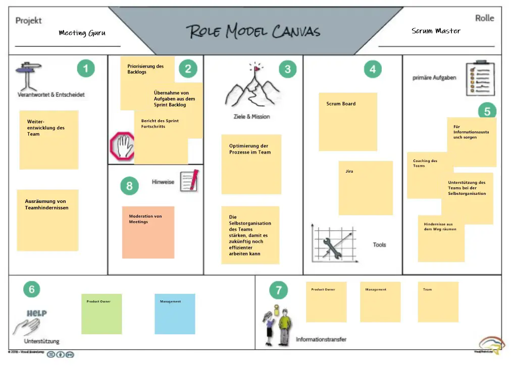 Role Model Canvas am Beispiel des Scrum Masters