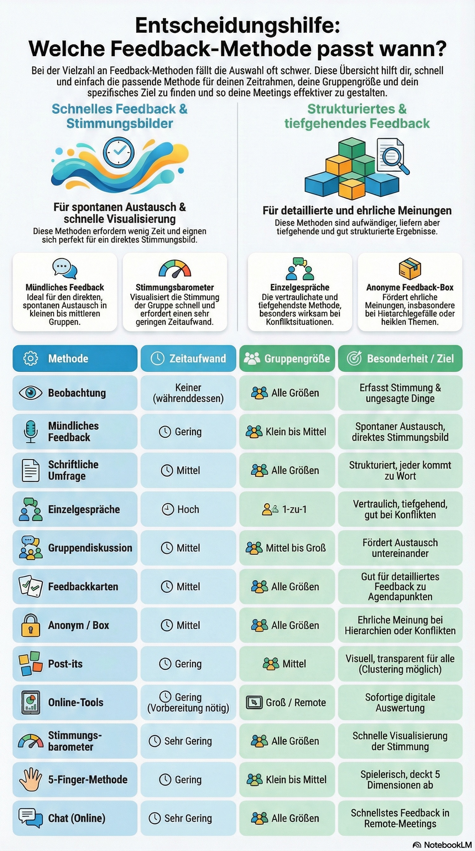 Entscheidungshilfe für Feedbacksammelmethoden in Meetings oder Workshops